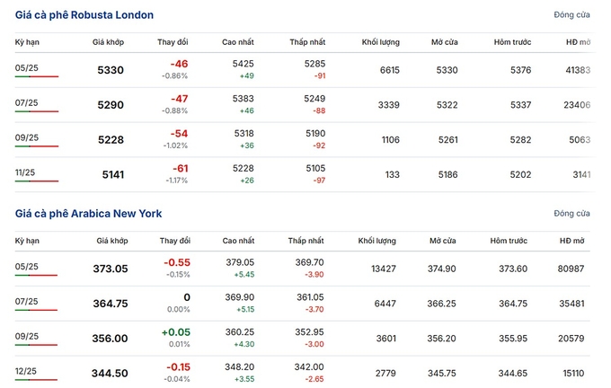 Latest Arabica and Robusta prices on March 3, 2025: