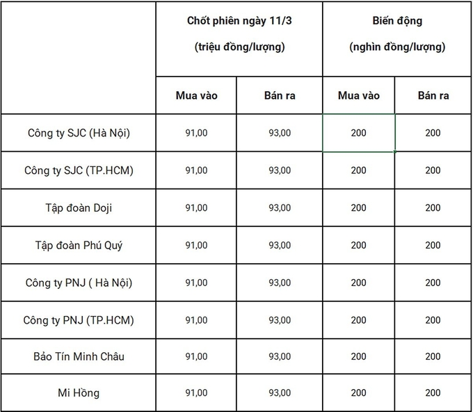 gia-vang-hom-nay-12-3-2025-du-bao-tang-hay-giam-214031_776.jpg Bảng giá vàng 9999 24k 18K DOJI PNJ SJC BTMC chốt phiên hôm qua 11/3