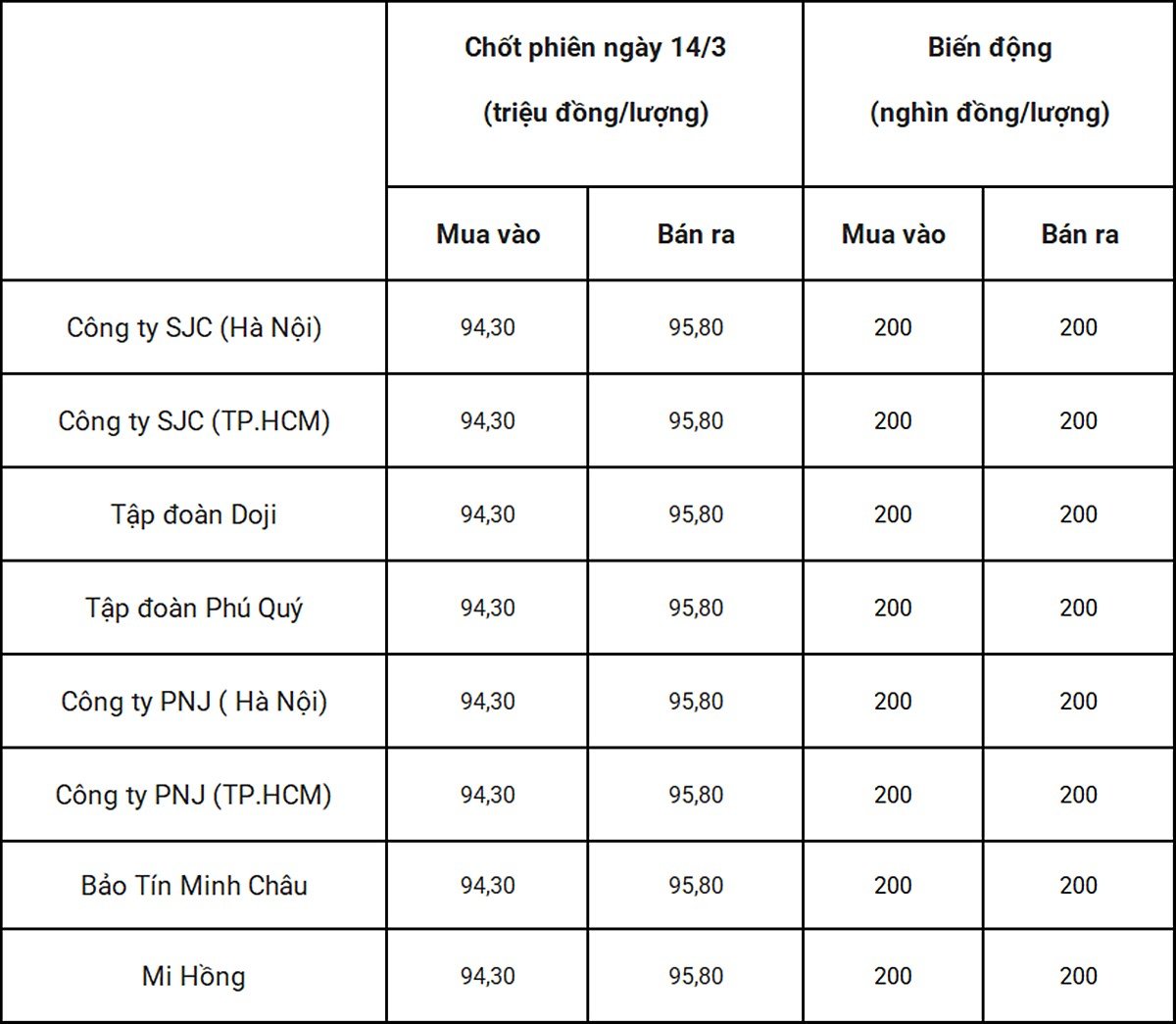 gia-vang-trong-nuoc-chot-phien-14-3-2025-211853_949 Bảng giá vàng 9999 24k 18K DOJI PNJ SJC BTMC chốt phiên hôm qua 14/3