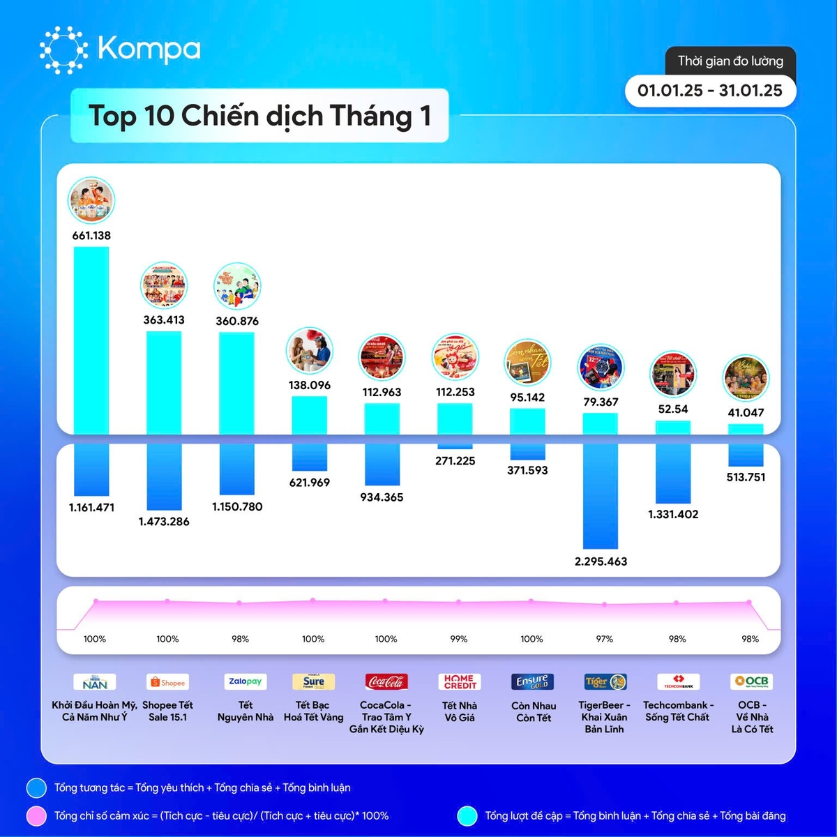 Với những kết quả truyền thông ấn tượng, chiến dịch 'Tết Nhà là Vô giá' lọt Top 3 chiến dịch truyền thông nổi bật tháng 12/2024 và Top 6 chiến dịch tháng 1. Với những kết quả truyền thông ấn tượng, chiến dịch 'Tết Nhà là Vô giá' lọt Top 3 chiến dịch truyền thông nổi bật tháng 12/2024 và Top 6 chiến dịch tháng 1.