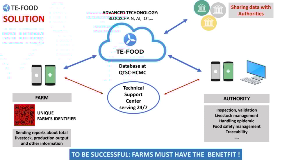 The vision of a 360-degree livestock management system connecting the database center, production facilities, and regulatory agencies. Photo: KC.