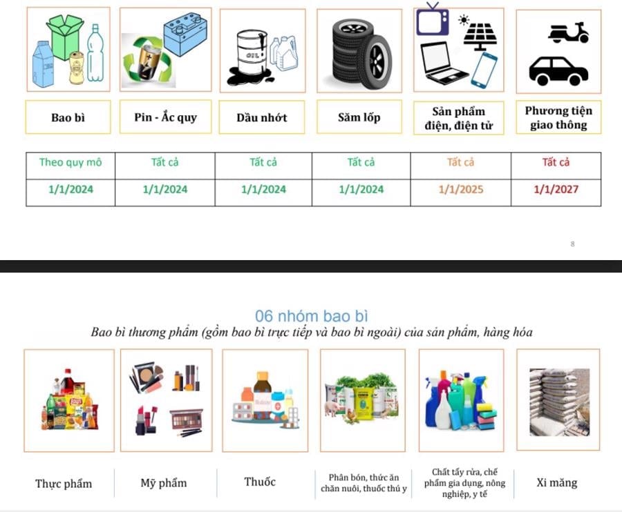 Các nhóm sản phẩm, bao bì phải thực hiện trách nhiệm tái chế. Ảnh: Văn phòng EPR Quốc gia.