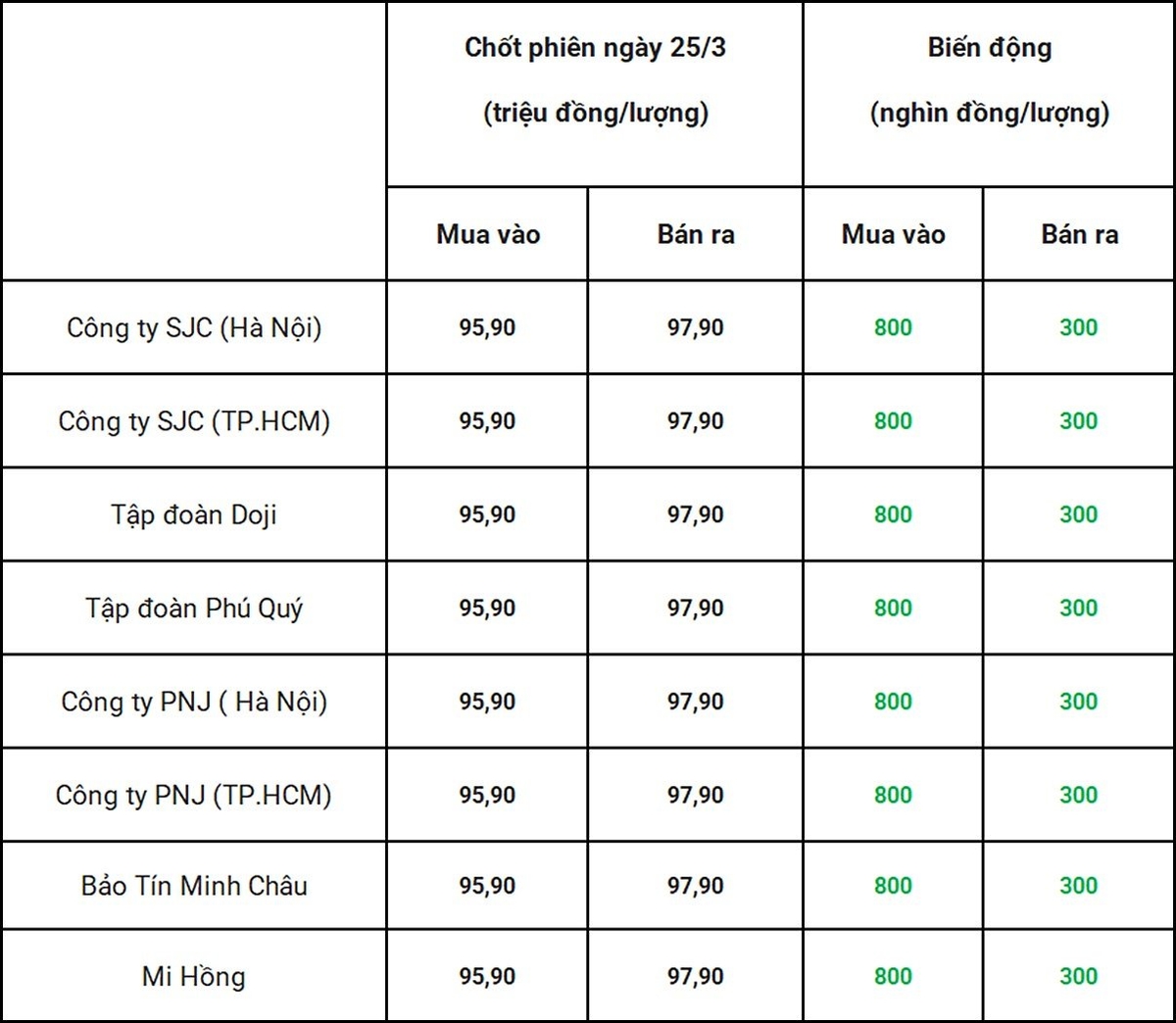 Bảng giá vàng 9999 24k 18K DOJI PNJ SJC BTMC chốt phiên hôm qua 25/3