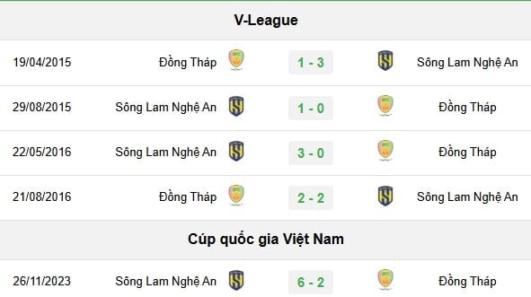 Lịch sử đối đầu giữa SLNA vs Đồng Tháp Lịch sử đối đầu giữa SLNA vs Đồng Tháp