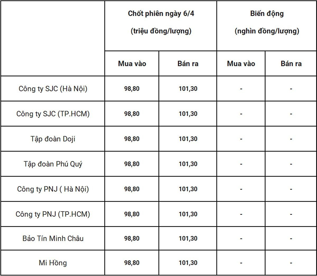 Bảng giá vàng 9999 24k 18K DOJI PNJ SJC BTMC chốt phiên hôm qua 6/4 Bảng giá vàng 9999 24k 18K DOJI PNJ SJC BTMC chốt phiên hôm qua 6/4