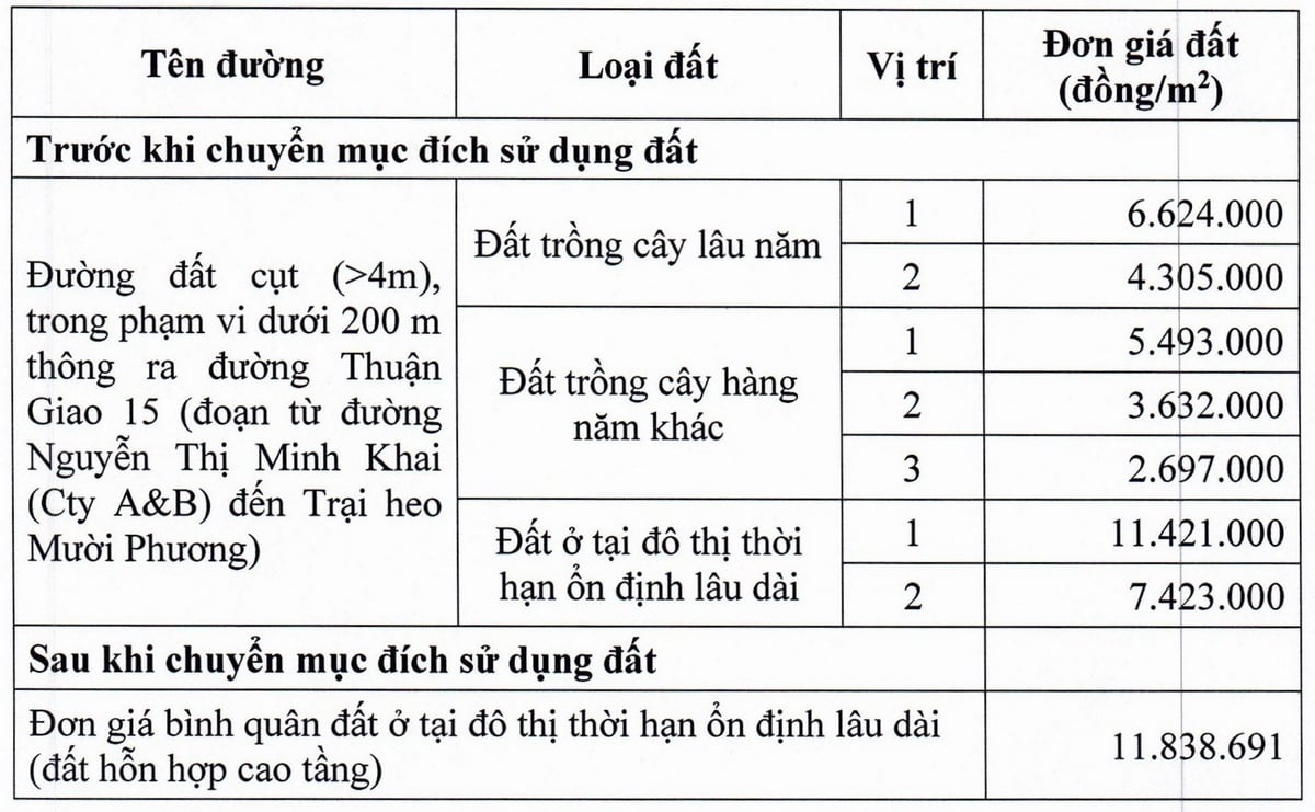 Đơn giá đất để tính nghĩa vụ tài chính đối với khu đất Công ty Cổ phần Bất động sản Đầu tư và Phát triển Cao ốc Thiên Long. Đơn giá đất để tính nghĩa vụ tài chính đối với khu đất Công ty Cổ phần Bất động sản Đầu tư và Phát triển Cao ốc Thiên Long.