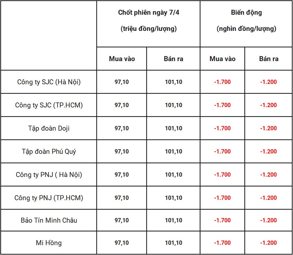 Bảng giá vàng 9999 24k 18K DOJI PNJ SJC BTMC chốt phiên hôm qua 7/4 Bảng giá vàng 9999 24k 18K DOJI PNJ SJC BTMC chốt phiên hôm qua 7/4