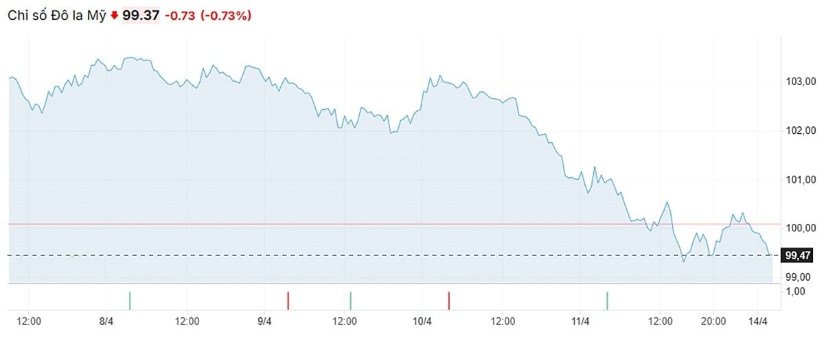 Biều đồ chỉ số USD Index mới nhất ngày 14/4/2025