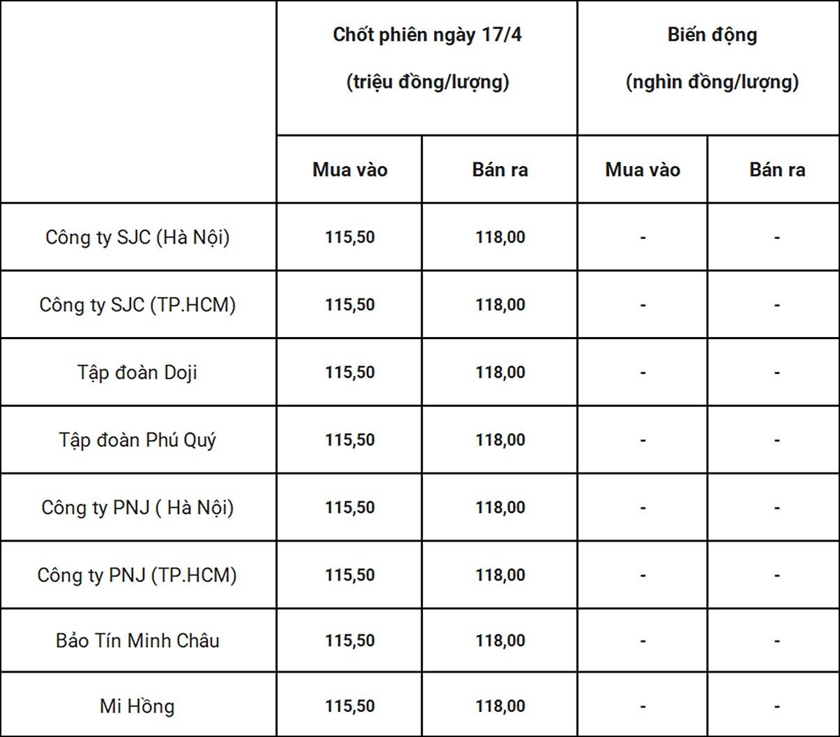 Bảng giá vàng 9999 24k 18K DOJI PNJ SJC BTMC chốt phiên hôm qua 17/4