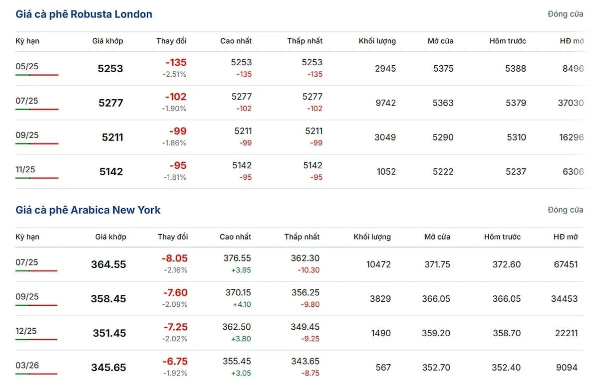 Latest domestic and global coffee prices on April 22, 2025