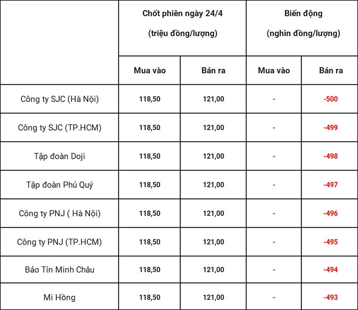 Bảng giá vàng 9999 24k 18K DOJI PNJ SJC BTMC chốt phiên hôm qua 25/4 Bảng giá vàng 9999 24k 18K DOJI PNJ SJC BTMC chốt phiên hôm qua 25/4