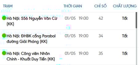 Cả 3 trạm quan trắc đều ghi nhận chỉ số AQI màu xanh. Ảnh: Trung tâm quan trắc môi trường miền Bắc. Cả 3 trạm quan trắc đều ghi nhận chỉ số AQI màu xanh. Ảnh: Trung tâm quan trắc môi trường miền Bắc.