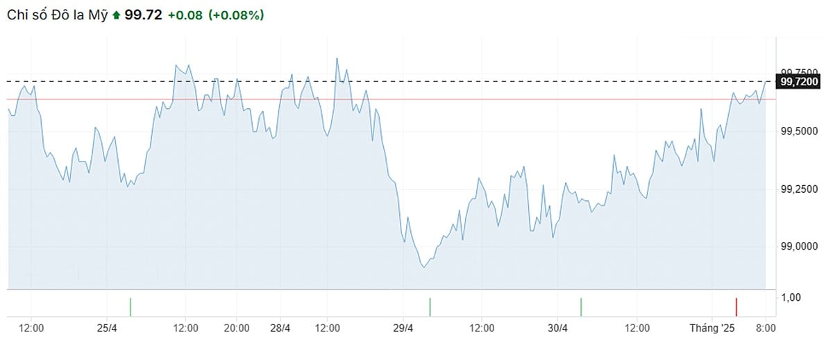 Biều đồ chỉ số USD Index mới nhất ngày 1/5/2025 Biều đồ chỉ số USD Index mới nhất ngày 1/5/2025