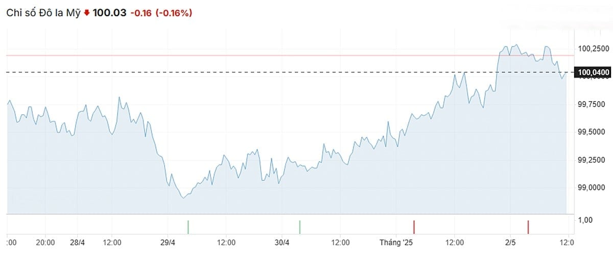 Biều đồ chỉ số USD Index mới nhất ngày 2/5/2025 Biều đồ chỉ số USD Index mới nhất ngày 2/5/2025