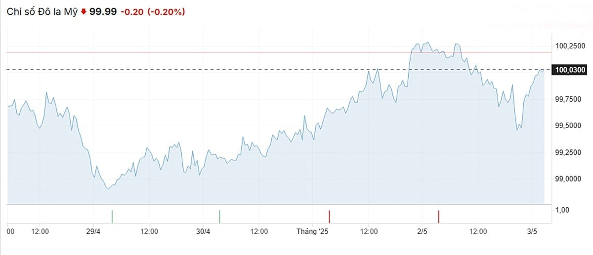 Biều đồ chỉ số USD Index mới nhất ngày 3/5/2025 Biều đồ chỉ số USD Index mới nhất ngày 3/5/2025