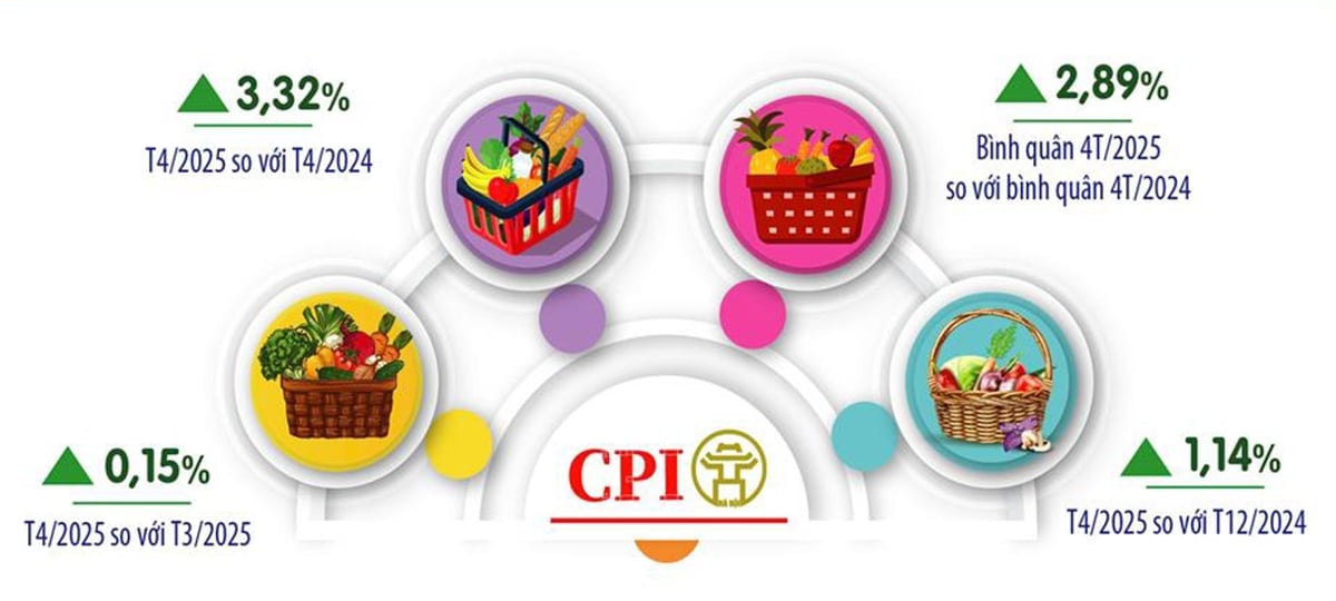 Nhiều nhóm hàng hóa và dịch vụ có chỉ số giá tăng trong tháng 4/2025. Ảnh: minh họa. (Nguồn: Chi Cục Thống kê TP. Hà Nội). Nhiều nhóm hàng hóa và dịch vụ có chỉ số giá tăng trong tháng 4/2025. Ảnh: minh họa. (Nguồn: Chi Cục Thống kê TP. Hà Nội).