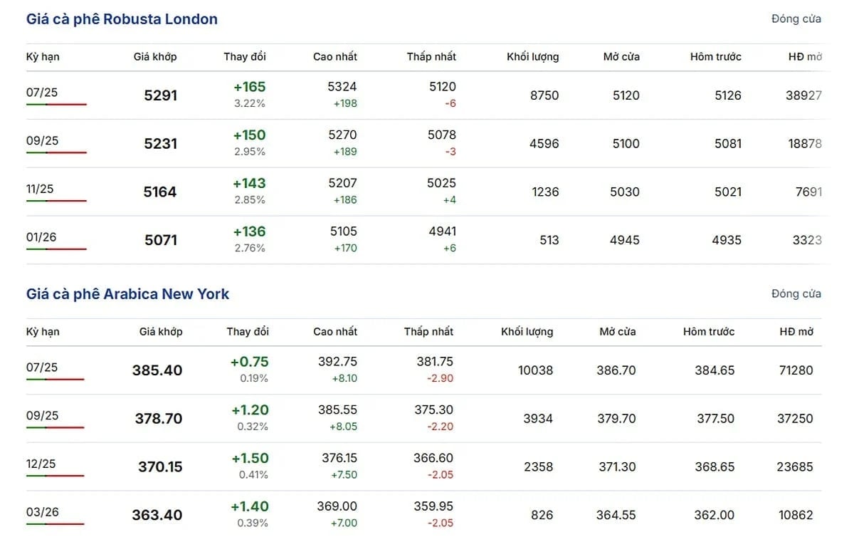 Latest Arabica and Robusta prices on May 5, 2025