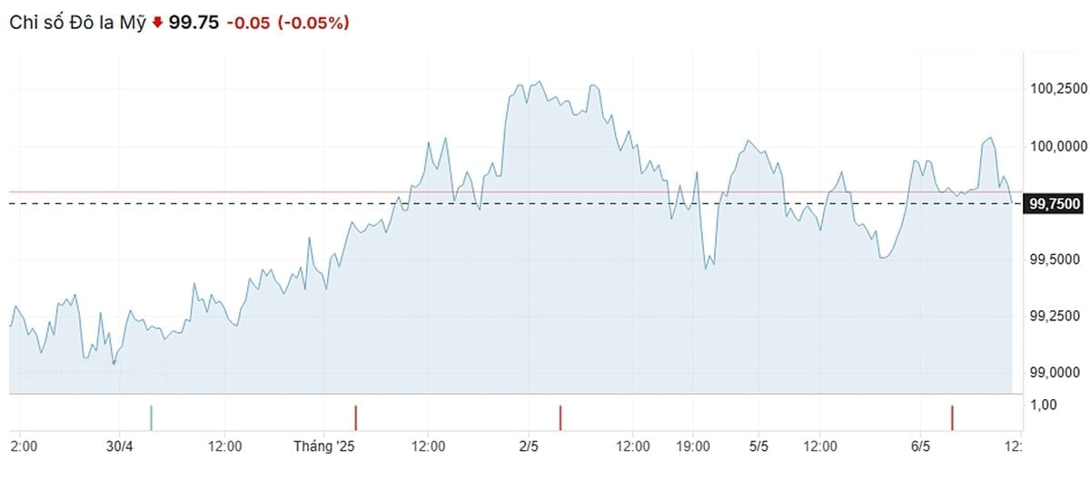 Biều đồ chỉ số USD Index mới nhất ngày 6/5/2025 Biều đồ chỉ số USD Index mới nhất ngày 6/5/2025