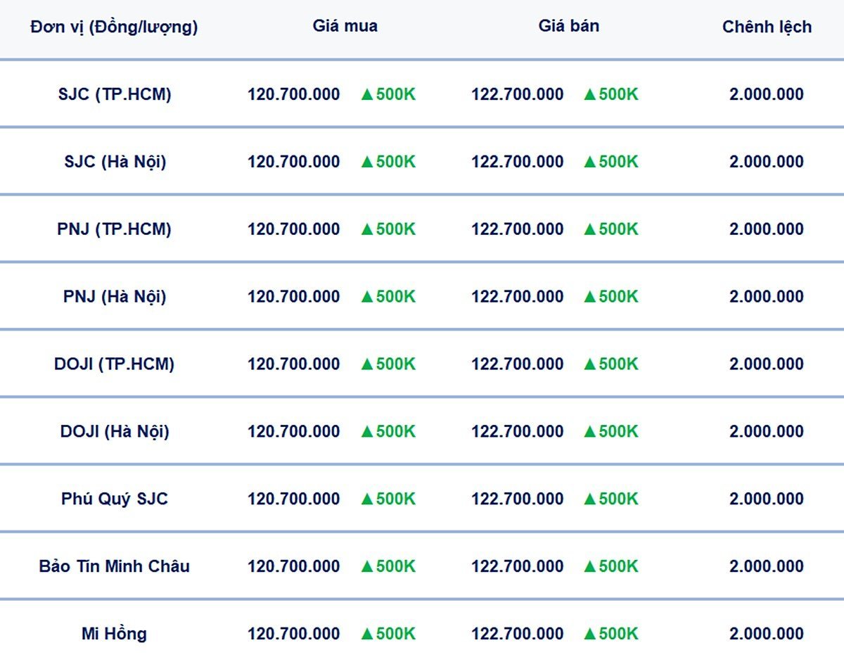 Bảng giá vàng 9999, SJC, Mi Hồng, DOJI, PNJ, Phú Quý, BTMC hôm nay 7/5/2025 Bảng giá vàng 9999, SJC, Mi Hồng, DOJI, PNJ, Phú Quý, BTMC hôm nay 7/5/2025
