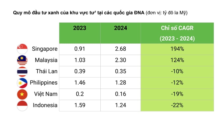 Việt Nam là một trong những quốc gia có tỷ lệ năng lượng tái tạo cao nhất trong khu vực SEA-6, đạt 43%. Ảnh: Báo cáo nền Kinh tế Xanh Đông Nam Á. Việt Nam là một trong những quốc gia có tỷ lệ năng lượng tái tạo cao nhất trong khu vực SEA-6, đạt 43%. Ảnh: Báo cáo nền Kinh tế Xanh Đông Nam Á.
