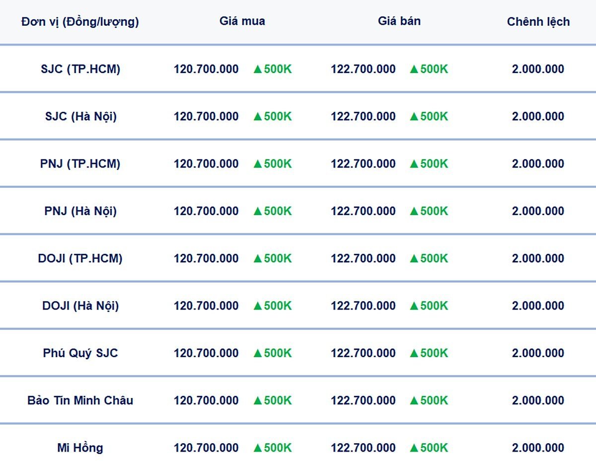 Bảng giá vàng 9999, SJC, Mi Hồng, DOJI, PNJ, Phú Quý, BTMC hôm nay 8/5/2025 Bảng giá vàng 9999, SJC, Mi Hồng, DOJI, PNJ, Phú Quý, BTMC hôm nay 8/5/2025