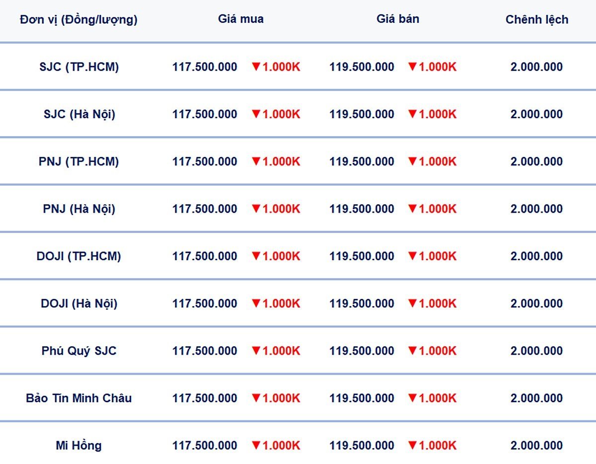 Bảng giá vàng 9999, SJC, Mi Hồng, DOJI, PNJ, Phú Quý, BTMC hôm nay 9/5/2025 Bảng giá vàng 9999, SJC, Mi Hồng, DOJI, PNJ, Phú Quý, BTMC hôm nay 9/5/2025