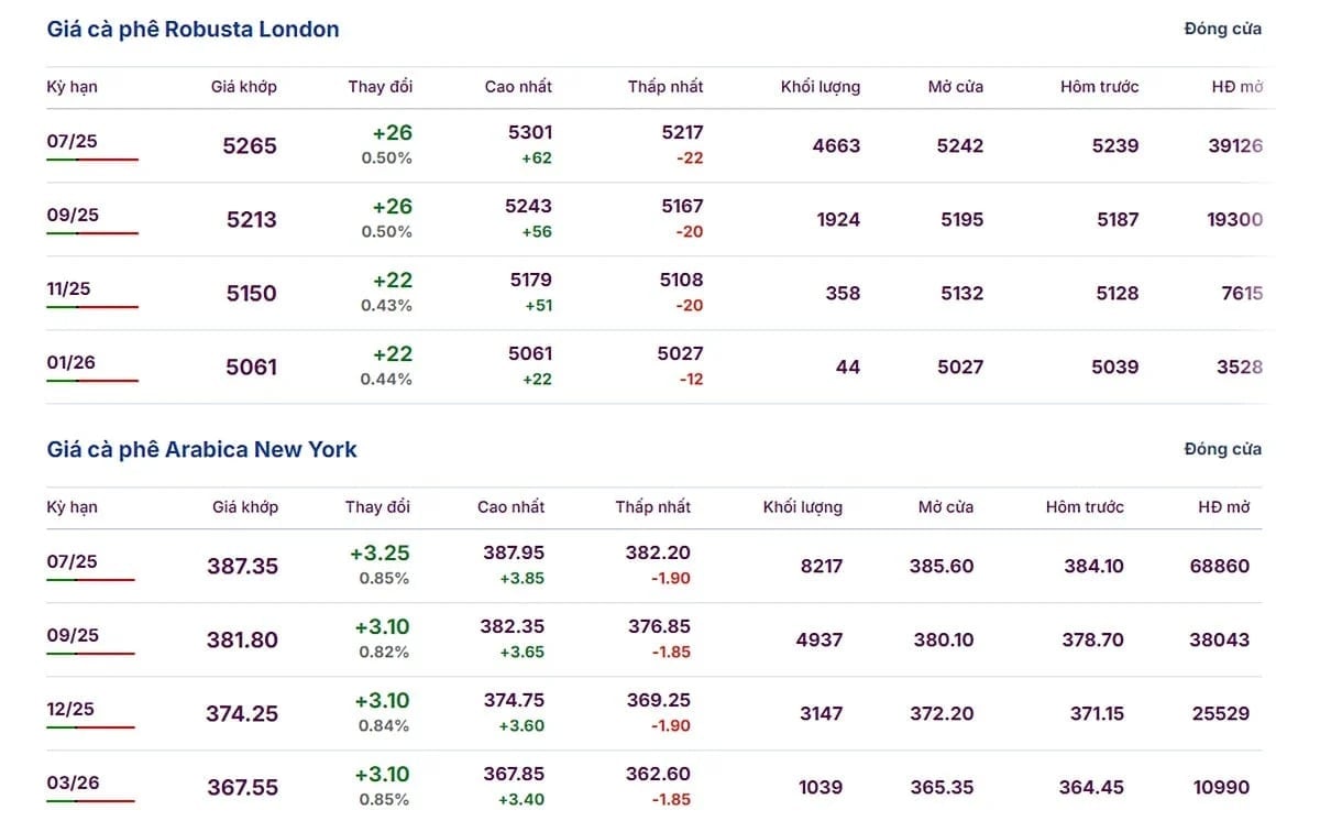 Latest Arabica and Robusta prices on May 9, 2025