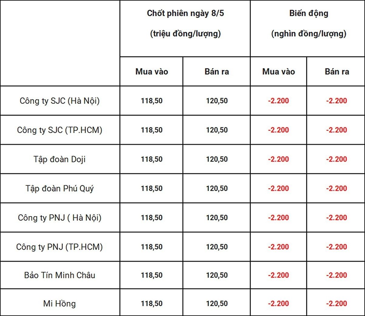 Bảng giá vàng 9999 24k 18K DOJI PNJ SJC BTMC chốt phiên hôm qua 9/5 Bảng giá vàng 9999 24k 18K DOJI PNJ SJC BTMC chốt phiên hôm qua 9/5