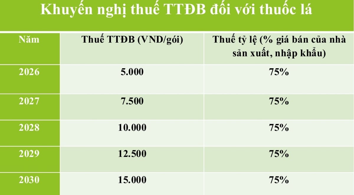 Bộ Y tế đề xuất áp dụng thuế tuyệt đối theo lộ trình để đạt 15.000 đồng/bao vào năm 2030 thì sẽ thu được 46,4 nghìn tỷ đồng. Ảnh: Quỹ Phòng chống tác hại của thuốc lá. Bộ Y tế đề xuất áp dụng thuế tuyệt đối theo lộ trình để đạt 15.000 đồng/bao vào năm 2030 thì sẽ thu được 46,4 nghìn tỷ đồng. Ảnh: Quỹ Phòng chống tác hại của thuốc lá.