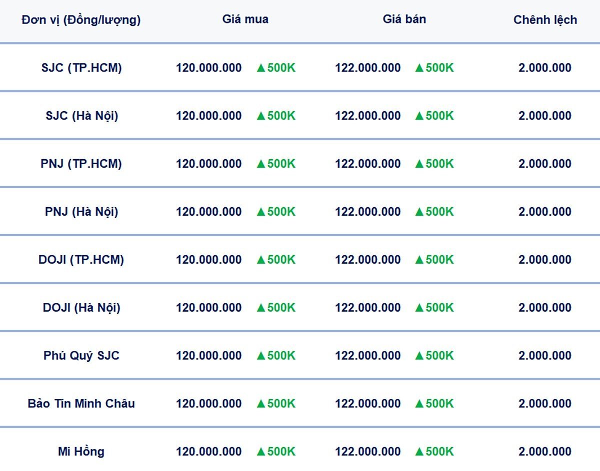 Bảng giá vàng 9999, SJC, Mi Hồng, DOJI, PNJ, Phú Quý, BTMC hôm nay 10/5/2025 Bảng giá vàng 9999, SJC, Mi Hồng, DOJI, PNJ, Phú Quý, BTMC hôm nay 10/5/2025