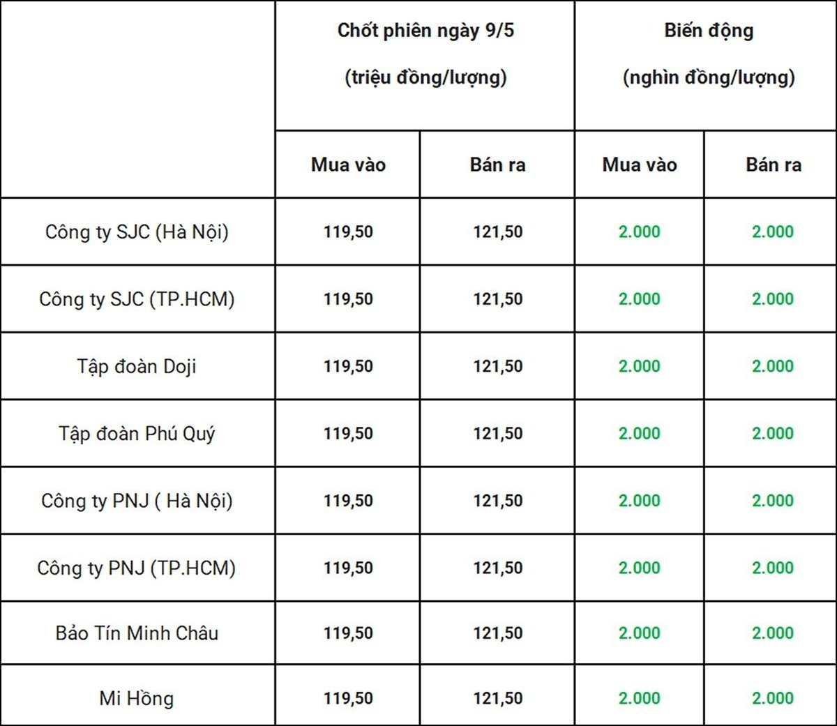 Bảng giá vàng 9999 24k 18K DOJI PNJ SJC BTMC chốt phiên hôm qua 10/5 Bảng giá vàng 9999 24k 18K DOJI PNJ SJC BTMC chốt phiên hôm qua 10/5