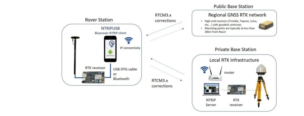 Sơ đồ kết nối và luồng dữ liệu hệ thống RTK-VIỆT. Ảnh: Việt Anh. Sơ đồ kết nối và luồng dữ liệu hệ thống RTK-VIỆT. Ảnh: Việt Anh.