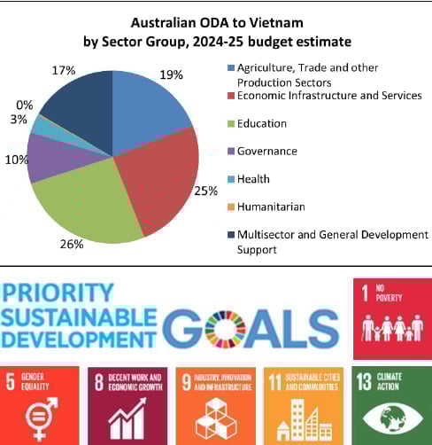 Vốn ODA của Australia tại Việt Nam theo nhóm ngành, ước tính ngân sách trong giai đoạn năm 2024-2025. Ảnh: Tổng lãnh sự Australia tại TP.HCM. Vốn ODA của Australia tại Việt Nam theo nhóm ngành, ước tính ngân sách trong giai đoạn năm 2024-2025. Ảnh: Tổng lãnh sự Australia tại TP.HCM.