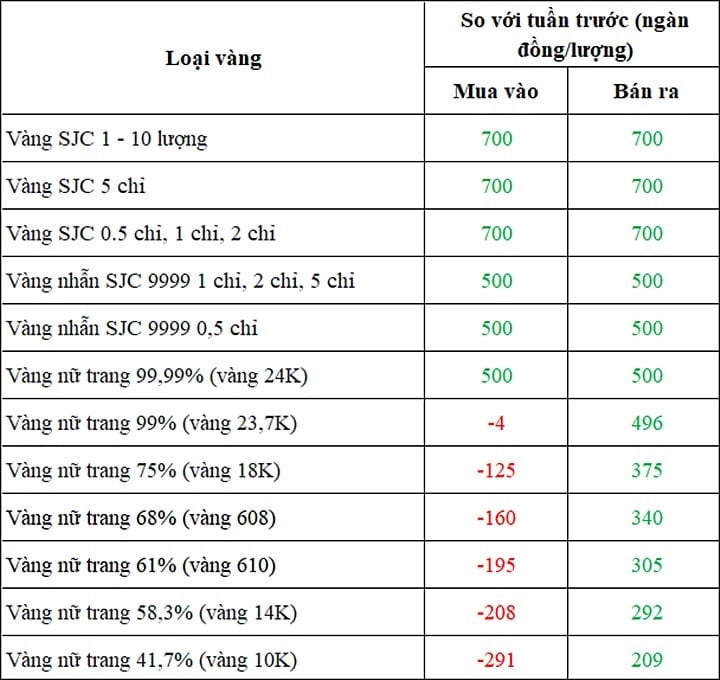 Biến động giá vàng trong nước tuần này Biến động giá vàng trong nước tuần này