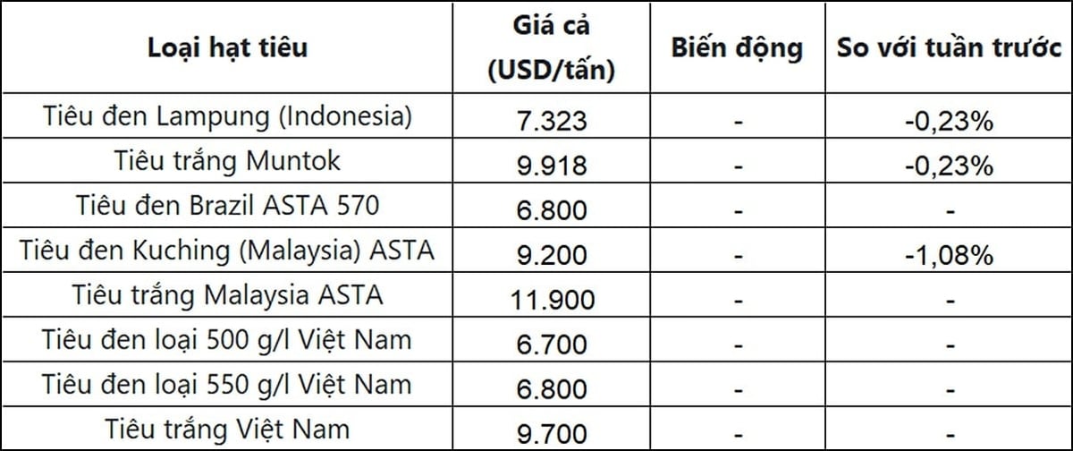 Bảng giá hồ tiêu thế giới tuần này. Tổng hợp: Bàng Nghiêm Bảng giá hồ tiêu thế giới tuần này. Tổng hợp: Bàng Nghiêm
