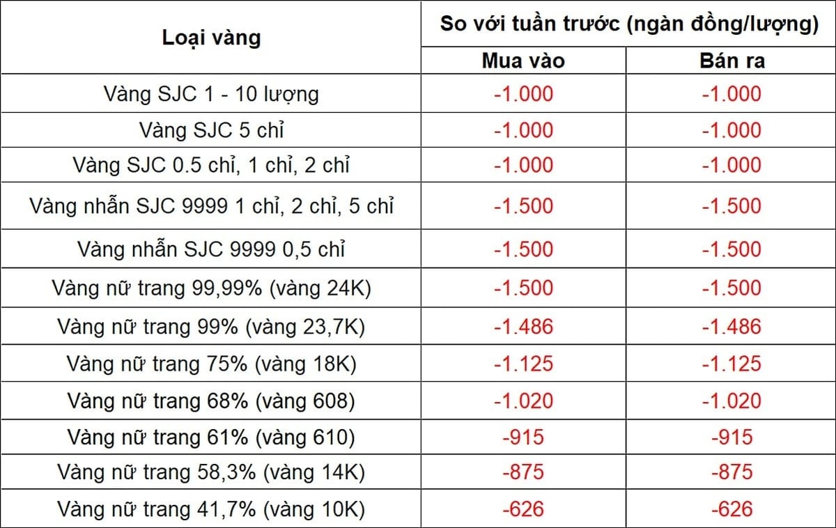 Biến động giá vàng trong nước ngày 12/5/2025 Biến động giá vàng trong nước ngày 12/5/2025