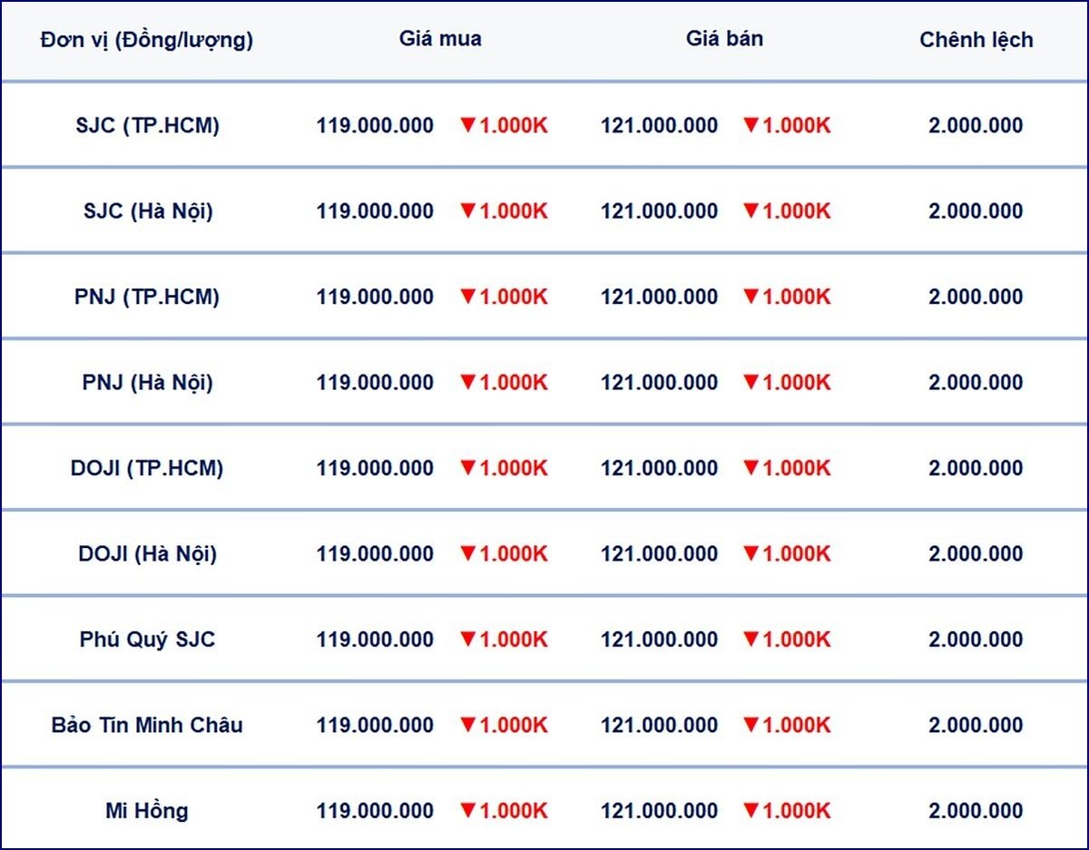 Bảng giá vàng 9999, SJC, Mi Hồng, DOJI, PNJ, Phú Quý, BTMC hôm nay 12/5/2025 Bảng giá vàng 9999, SJC, Mi Hồng, DOJI, PNJ, Phú Quý, BTMC hôm nay 12/5/2025