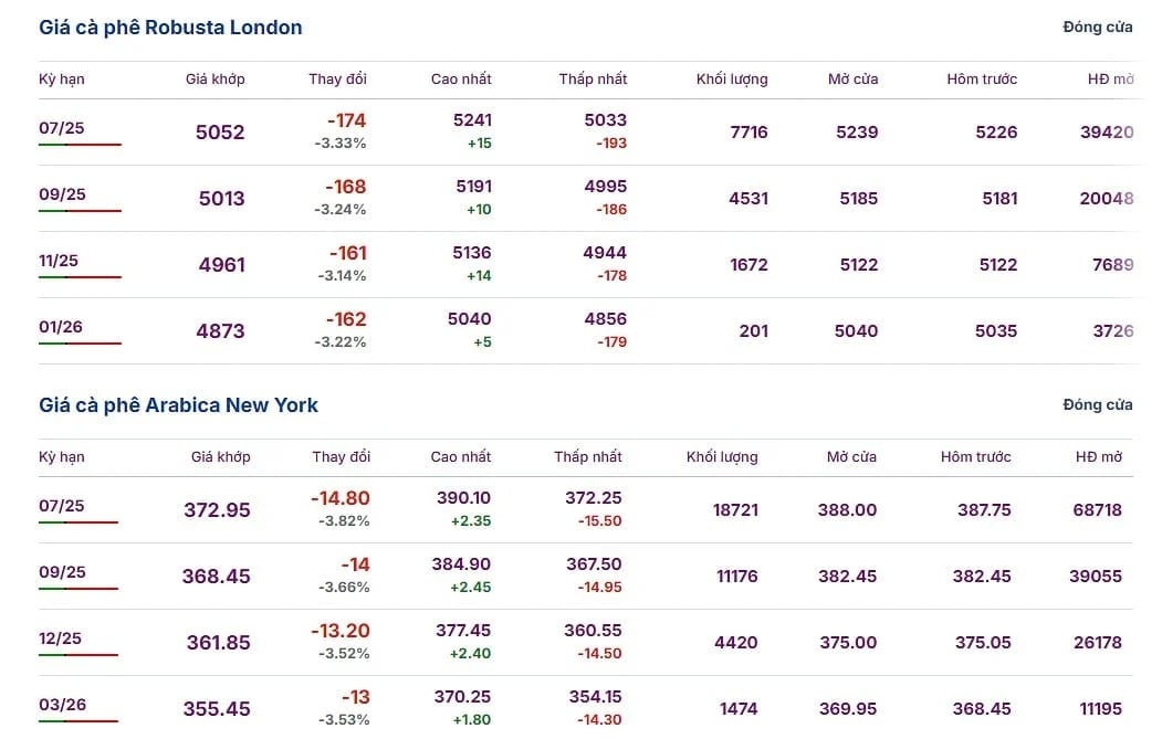 Latest Arabica and Robusta prices on May 13, 2025
