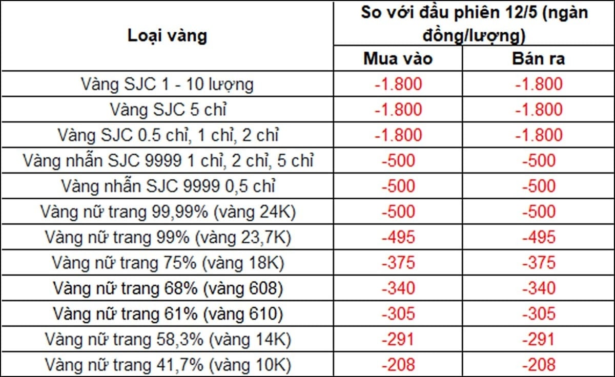 Biến động giá vàng trong nước Biến động giá vàng trong nước