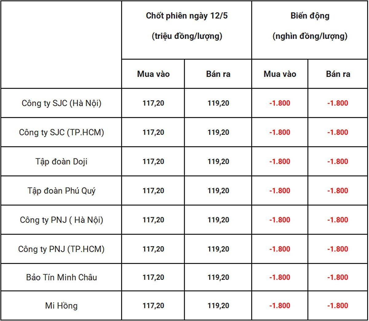 Bảng giá vàng 9999 24k 18K DOJI PNJ SJC BTMC chốt phiên hôm qua 13/5 Bảng giá vàng 9999 24k 18K DOJI PNJ SJC BTMC chốt phiên hôm qua 13/5