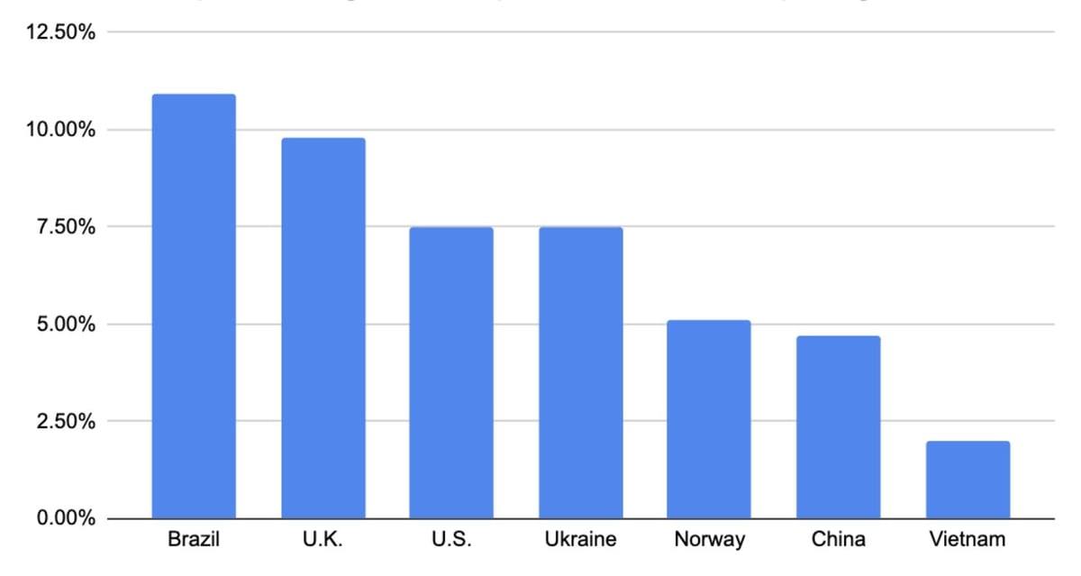 Chart of the market share structure of agricultural products imported from selected countries into the EU.