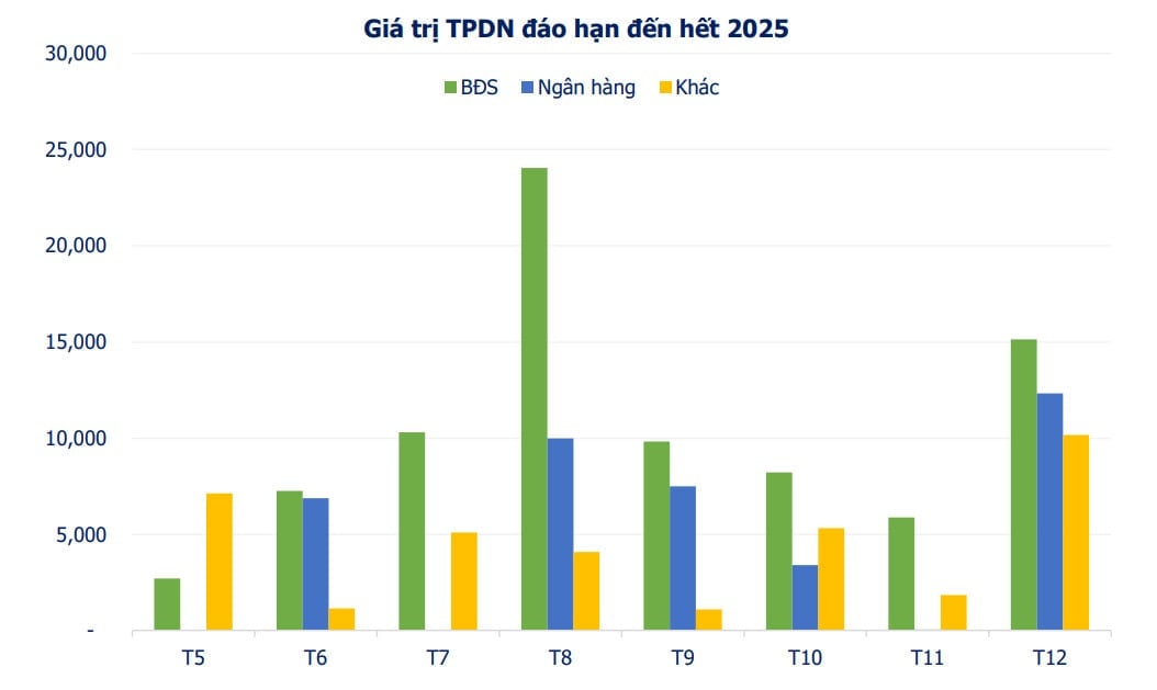Trái phiếu bất động sản dẫn đầu trong danh sách giá trị trái phiếu doanh nghiệp trái phiếu đáo hạn của năm 2025. Trái phiếu bất động sản dẫn đầu trong danh sách giá trị trái phiếu doanh nghiệp trái phiếu đáo hạn của năm 2025.