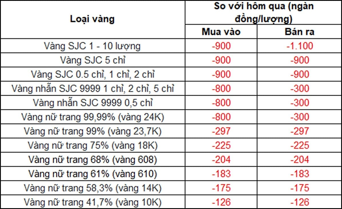 Biến động giá vàng trong nước so với hôm qua. Tổng hợp: Bàng Nghiêm Biến động giá vàng trong nước so với hôm qua. Tổng hợp: Bàng Nghiêm