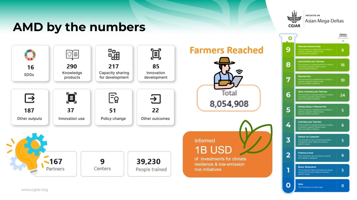 A summary of the achievements of the AMD Initiative. Photo: CGIAR.