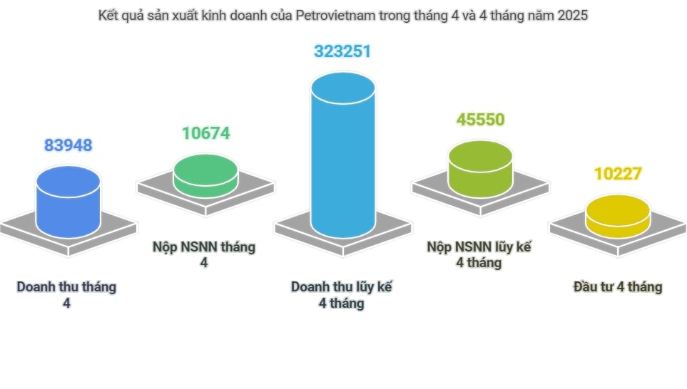 Trong tháng 4 và 4 tháng đầu năm 2025, Petrovietnam có nhiều điểm sáng trong hoạt động sản xuất kinh doanh và đầu tư. Ảnh: Petrovietnam. Trong tháng 4 và 4 tháng đầu năm 2025, Petrovietnam có nhiều điểm sáng trong hoạt động sản xuất kinh doanh và đầu tư. Ảnh: Petrovietnam.
