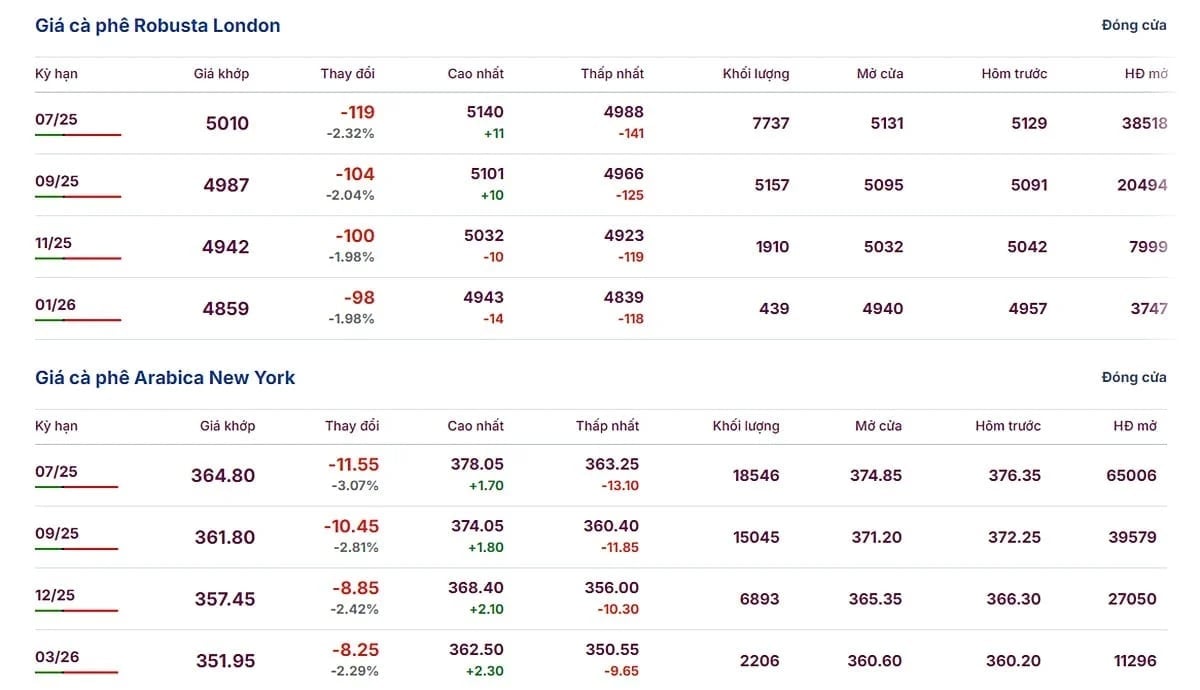 Latest update on Arabica and Robusta prices on May 15, 2025
