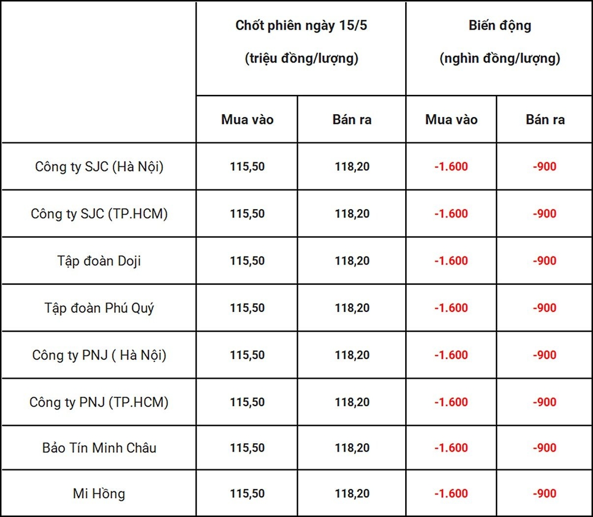 Bảng giá vàng 9999 24k 18K DOJI PNJ SJC BTMC chốt phiên hôm qua 16/5