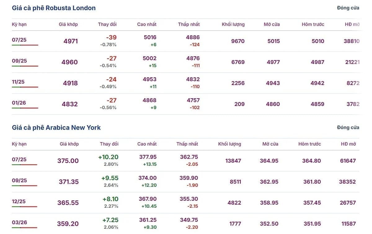 Latest update on Arabica and Robusta prices on May 16, 2025