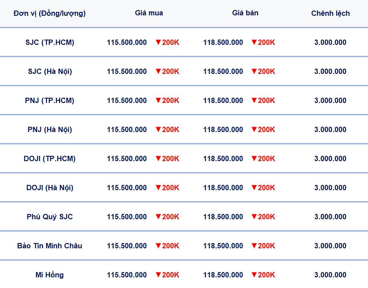 Bảng giá vàng 9999, SJC, Mi Hồng, DOJI, PNJ, Phú Quý, BTMC hôm nay 17/5/2025 Bảng giá vàng 9999, SJC, Mi Hồng, DOJI, PNJ, Phú Quý, BTMC hôm nay 17/5/2025
