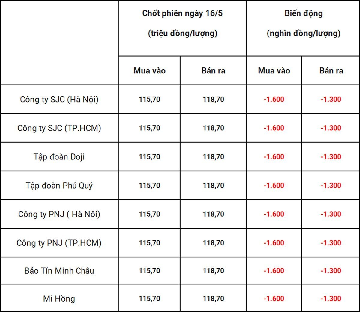 Bảng giá vàng 9999 24k 18K DOJI PNJ SJC BTMC chốt phiên hôm qua 17/5 Bảng giá vàng 9999 24k 18K DOJI PNJ SJC BTMC chốt phiên hôm qua 17/5